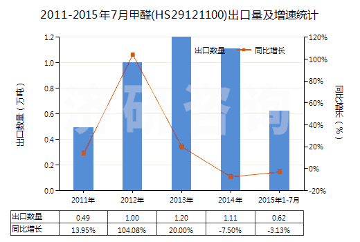 2011-2015年7月甲醛(HS29121100)出口量及增速統(tǒng)計(jì)